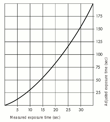 Ilford XP2 reciprocity curve